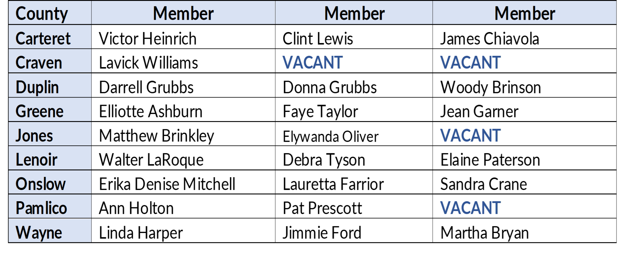 regional-aging-advisory-committee-eastern-carolina-council-of-government